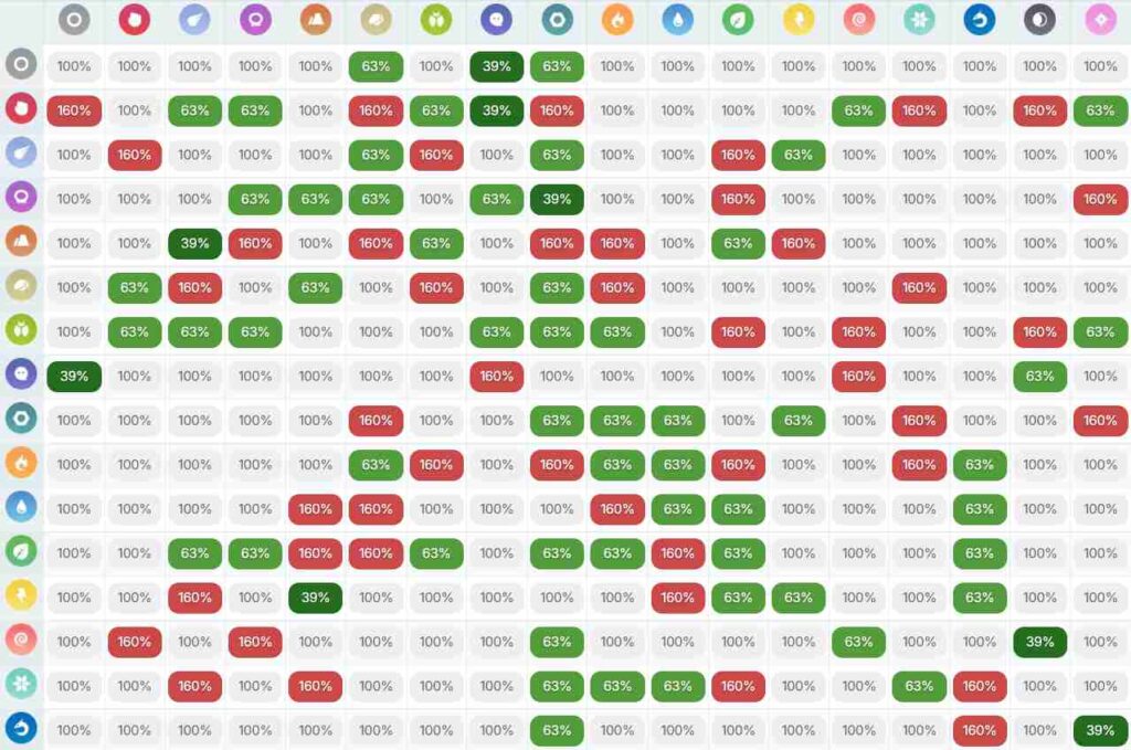 tableau des faiblesse Pokémon